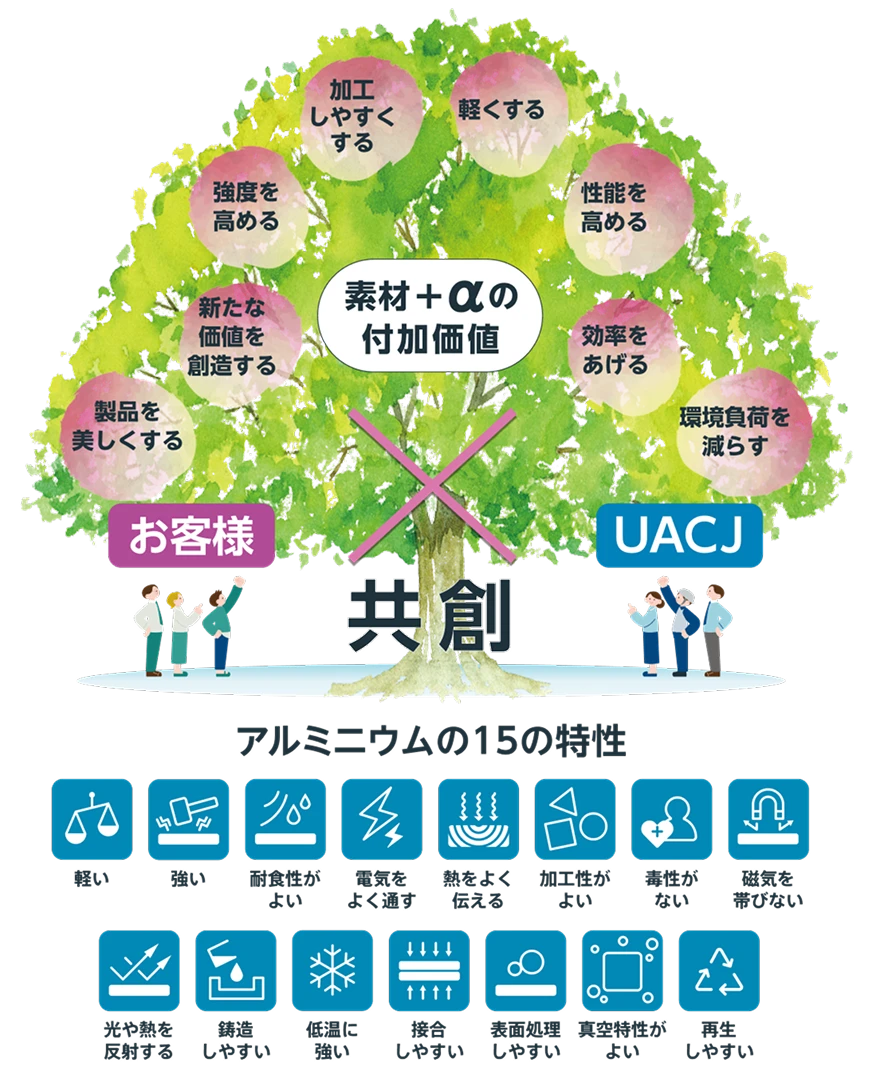 「素材+α」の付加価値提供企業へ