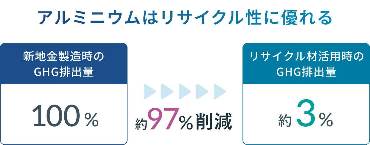 アルミニウムはリサイクル性に優れる