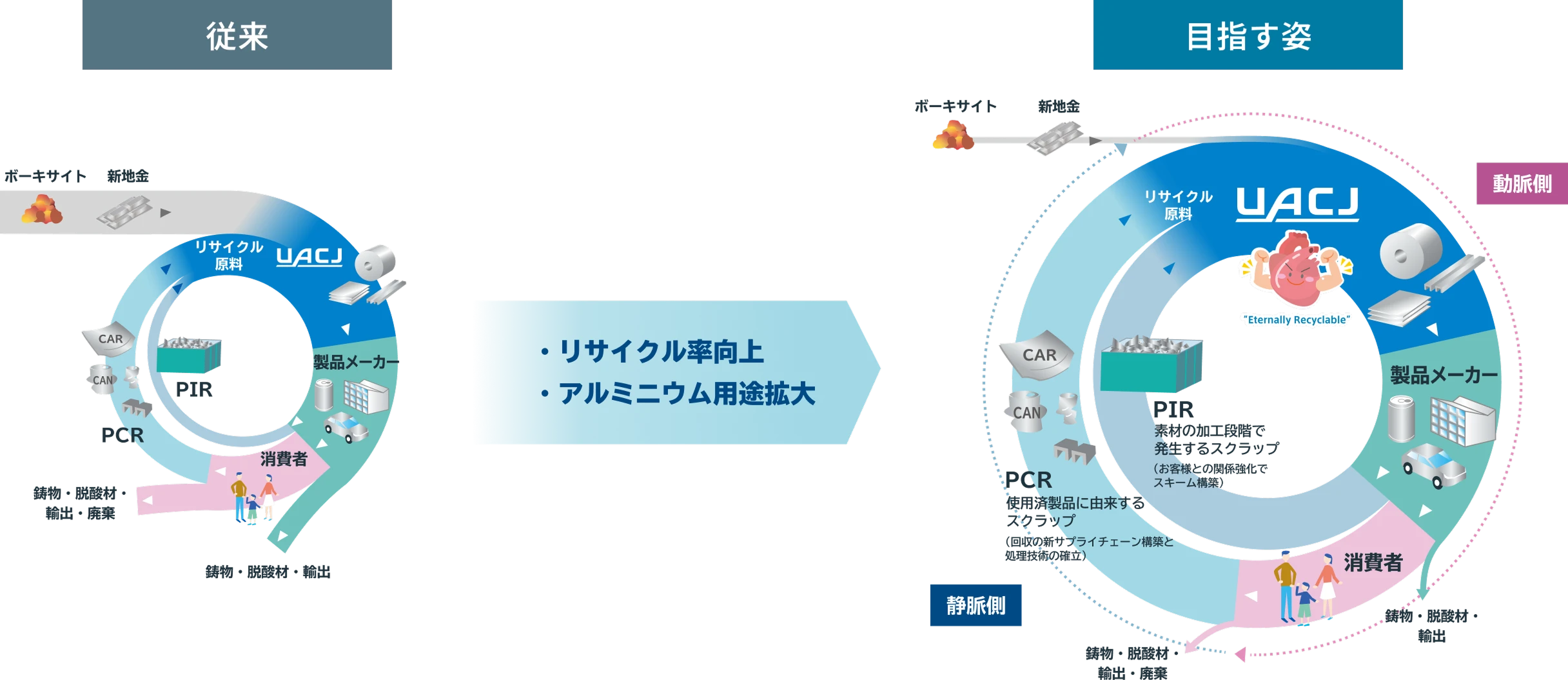 UACJが考える「アルミニウムが循環する社会の構築」