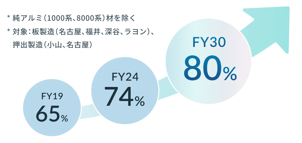 「UACJ リサイクル率」目標の推移