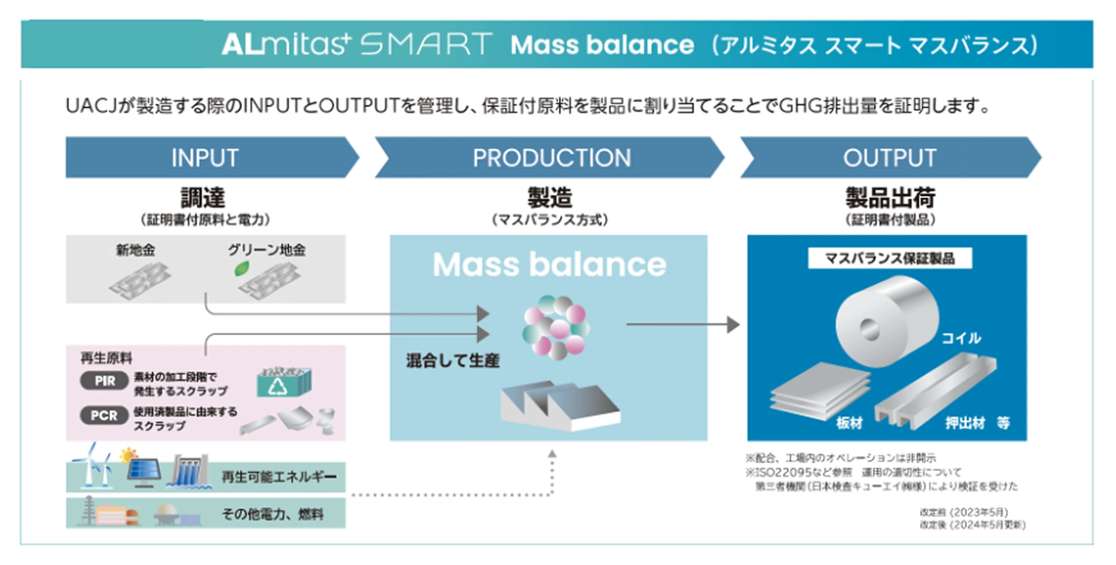 SMARTブランドの推進（マスバランス方式による管理）