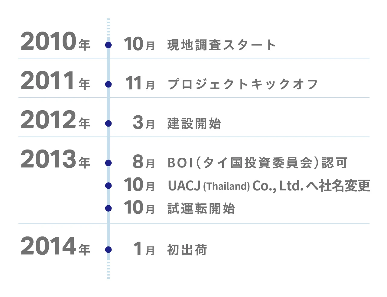 初出荷までの歩み（年表）