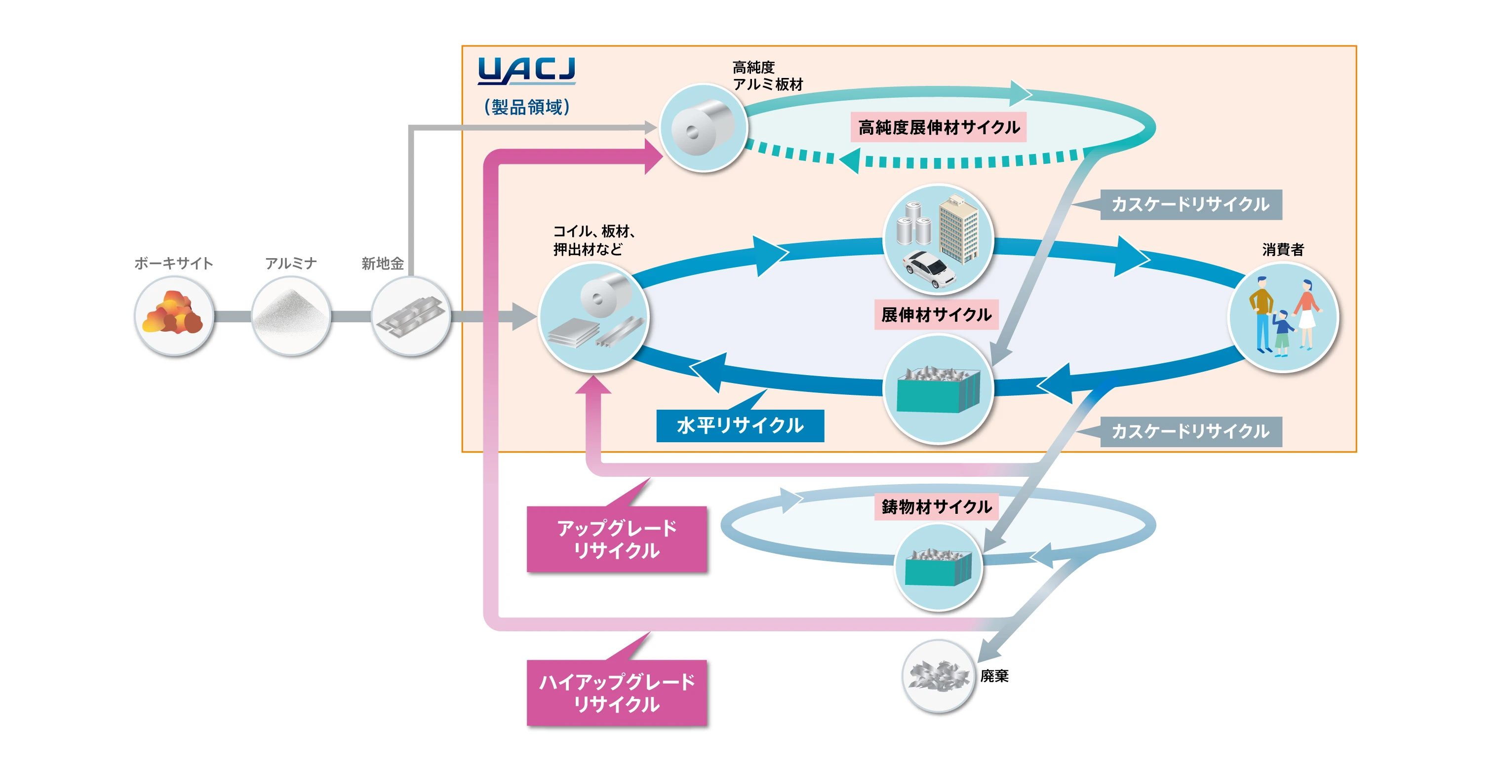アップグレード・ハイアップグレードリサイクルのイメージ