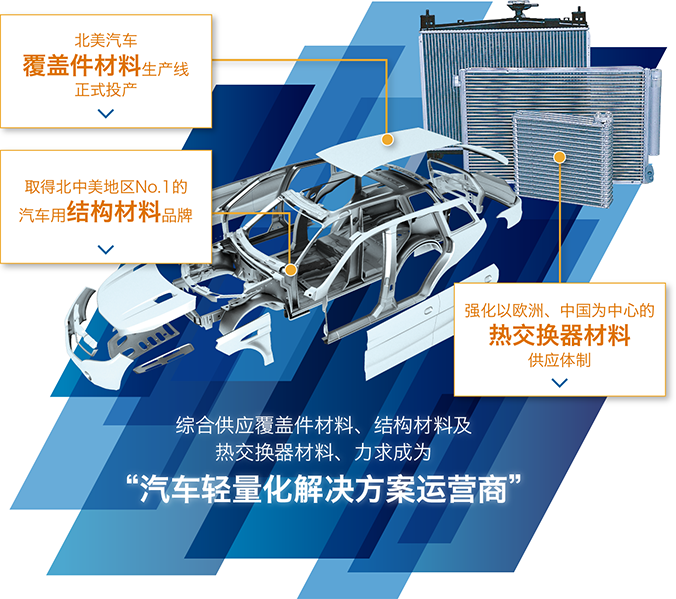 パネル材、構造材、熱交換器材を包括的に供給する“自動車の軽量化ソリューション・プロバイダー”へ