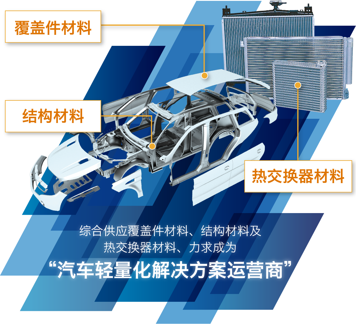 パネル材、構造材、熱交換器材を包括的に供給する“自動車の軽量化ソリューション・プロバイダー”へ