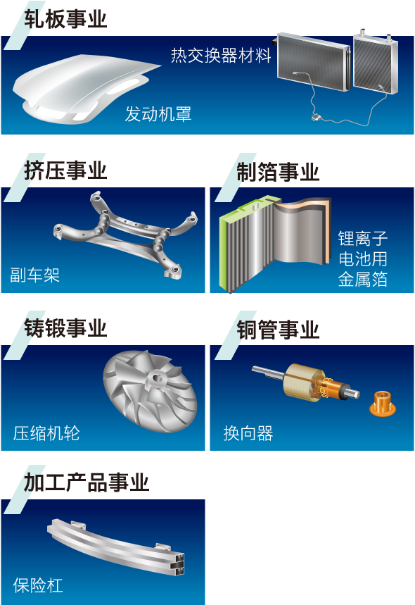 轧板事业・挤压事业・制箔事业・铸锻事业・铜管事业・加工产品事业