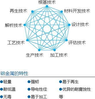 发挥材料特性的研究开发