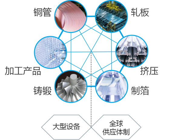 多彩な加工を生み出す6事業