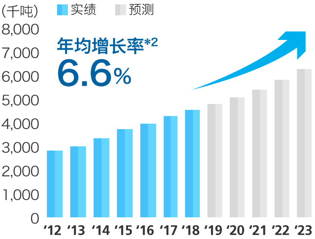 世界运输工具用铝板需求预测