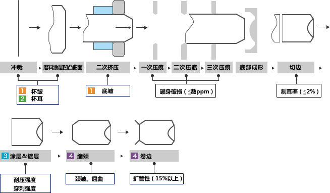 罐身材料的要求特性和工序设计