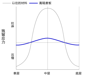 残留应力