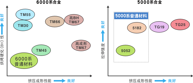 UACJ集团开发的汽车车身嵌板用铝合金板特性图