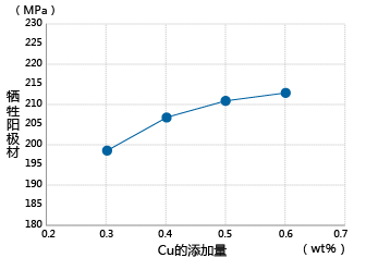 硬钎焊后的强度