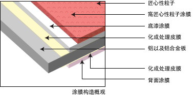 构造