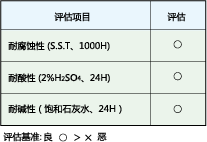 涂膜性能试验结果