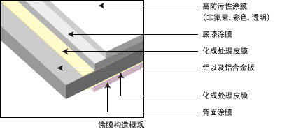 构造