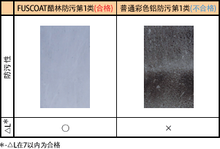 涂层性能评估结果（试验后的外观）
