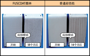 防污性（大气暴露试验结果）