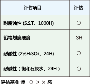 涂层性能试验结果（法斯涂漆材酷林）