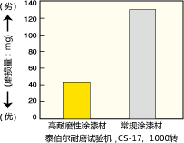 耐磨性