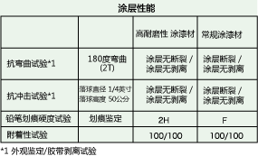 常规性能