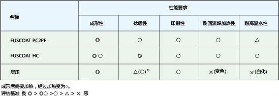 性能