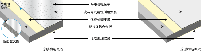 构造