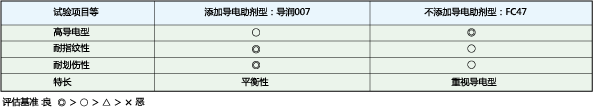 性能
