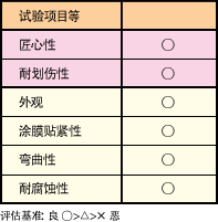 涂层性能评估结果