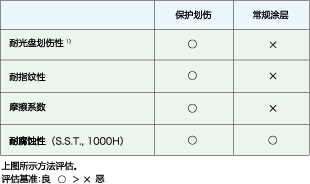 性能