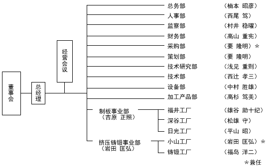 組織及び部門長人事図