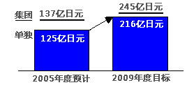 经营利润