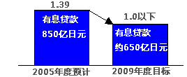 集团D/E比率