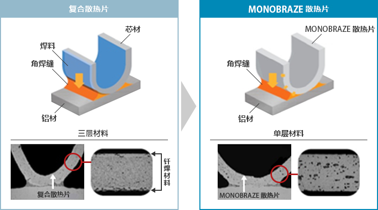 MONOBRAZE