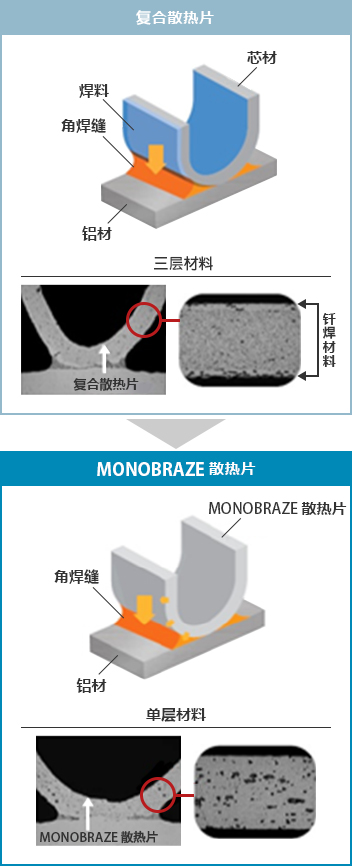 MONOBRAZE