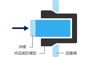 成形（压、折弯、挤压成形等）