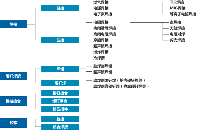 主要接合方法