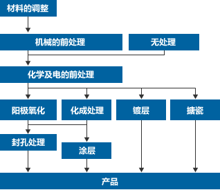 铝的表面处理工序