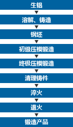 铝锻造产品的制造工序