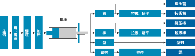 铝挤压材料的制作工序