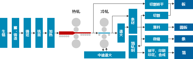 轧制的制造工序