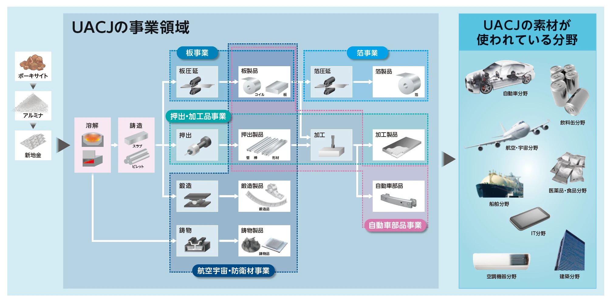 UACJの事業領域と、UACJの素材が使われている分野の図