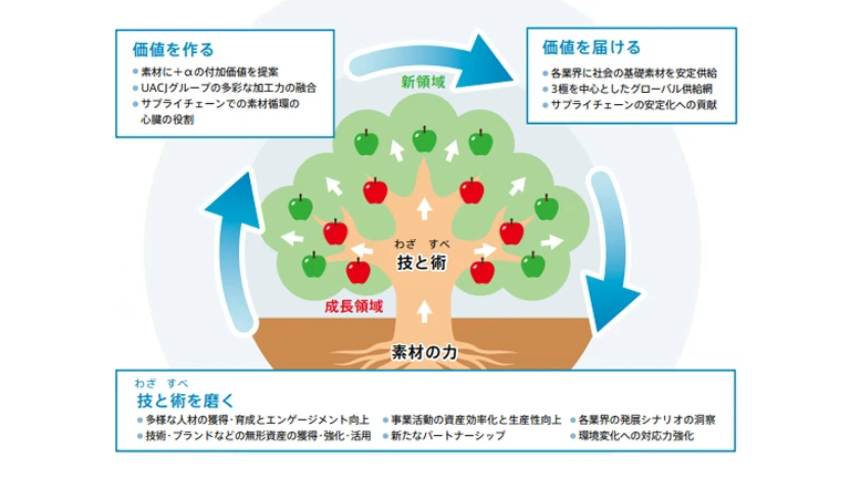 価値創造プロセス