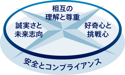 行動指針「UACJウェイ」イメージ図