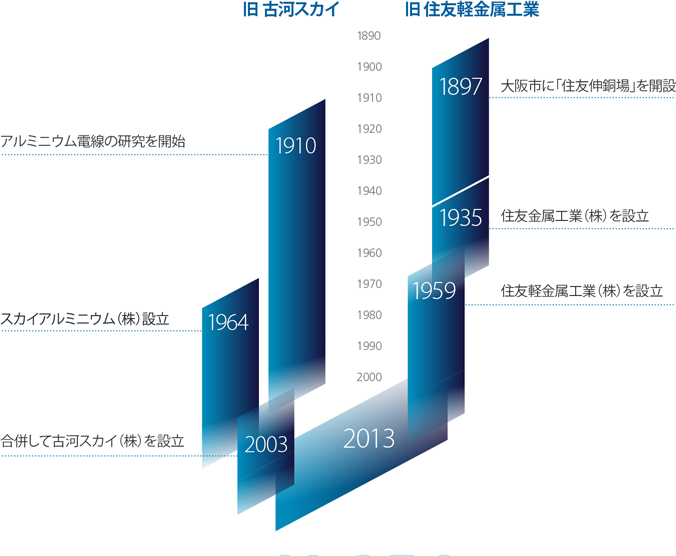 2013年10月1日 古河スカイ（株）と住友軽金属工業（株）が経営統合し、（株）UACJが発足