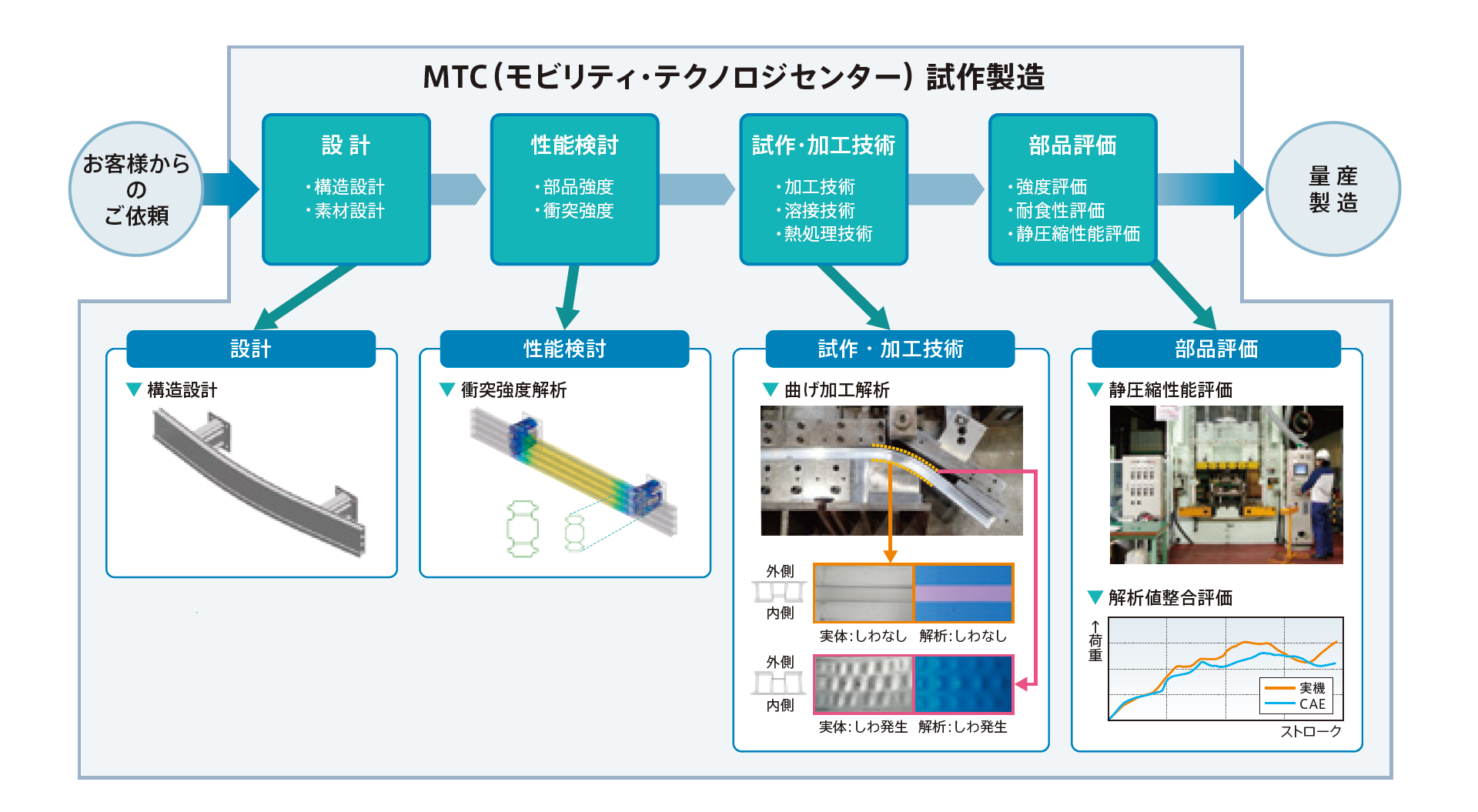 MTC（モビリティ・テクノロジーセンター）試作製造