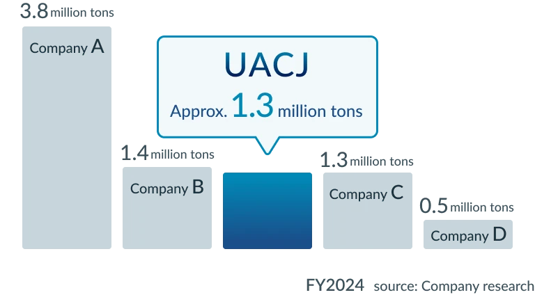 Global rolled aluminum producers ranked by annual sales volume​ (April 1, 2024, to March 31, 2025)