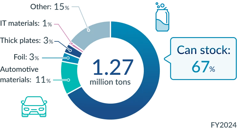 Aluminum flat rolled sheet and plate sales volume