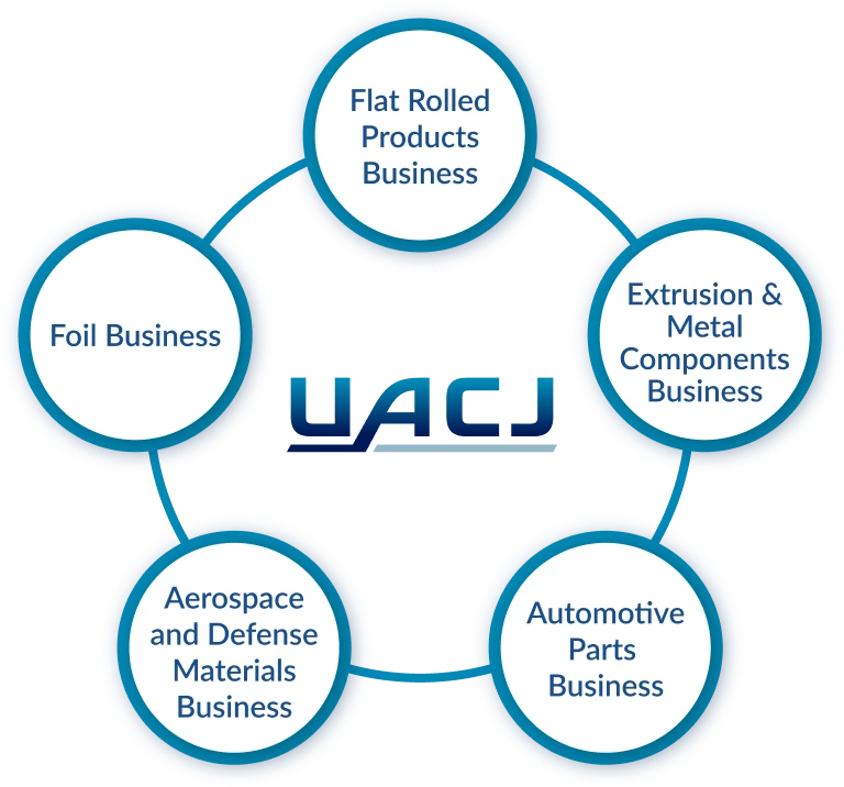 As a comprehensive aluminum manufacturer, we meet the needs of a wide range of industrial fields.