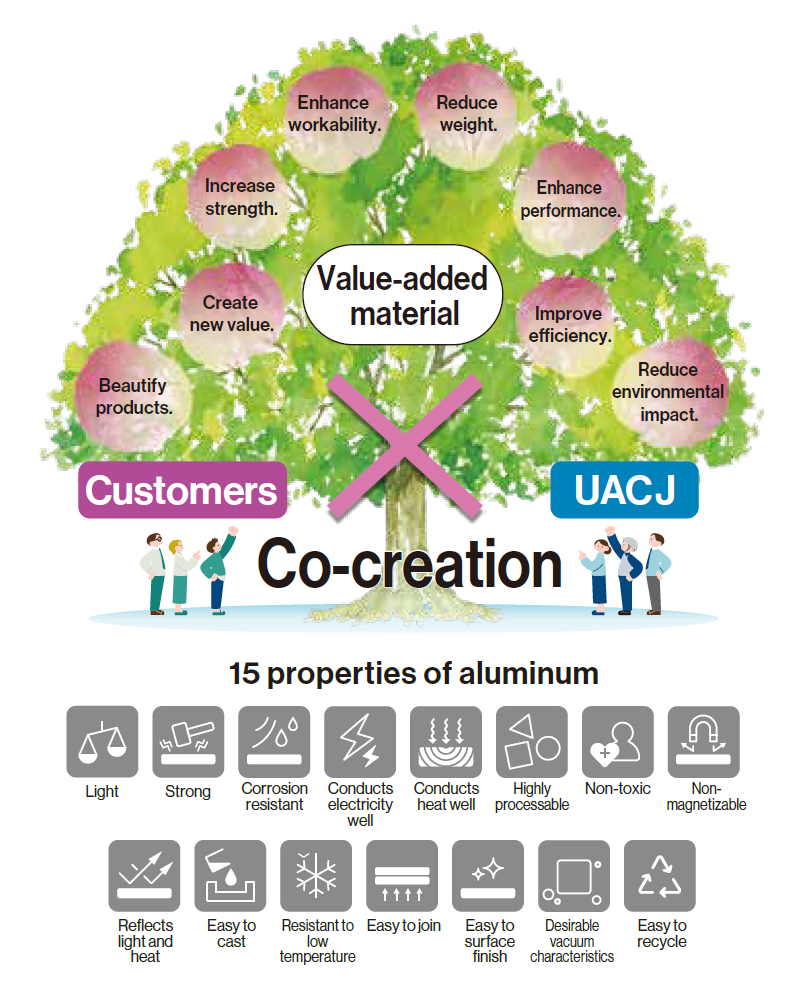 Toward a company that provides "material + α" added value